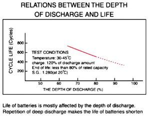 ค่า DOD ของ แบตเตอรี่โซล่าเซลล์ 3K