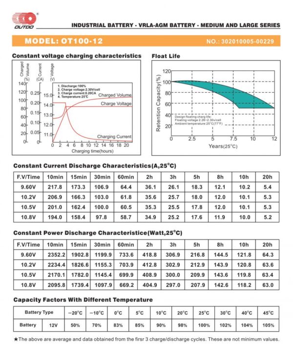 สเปคแบตเตอรี่ UPS เครื่องสำรองไฟ OUTDO 12V 100Ah