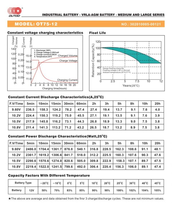 สเปคแบตเตอรี่ UPS เครื่องสำรองไฟ OUTDO 12V 75Ah