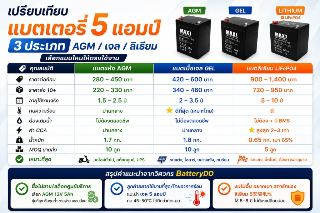เปรียบเทียบแบตเตอรี่ 5 แอมป์ 3 ประเภท — AGM / เจล / ลิเธียม เลือกแบบไหนให้ตรงใช้งาน