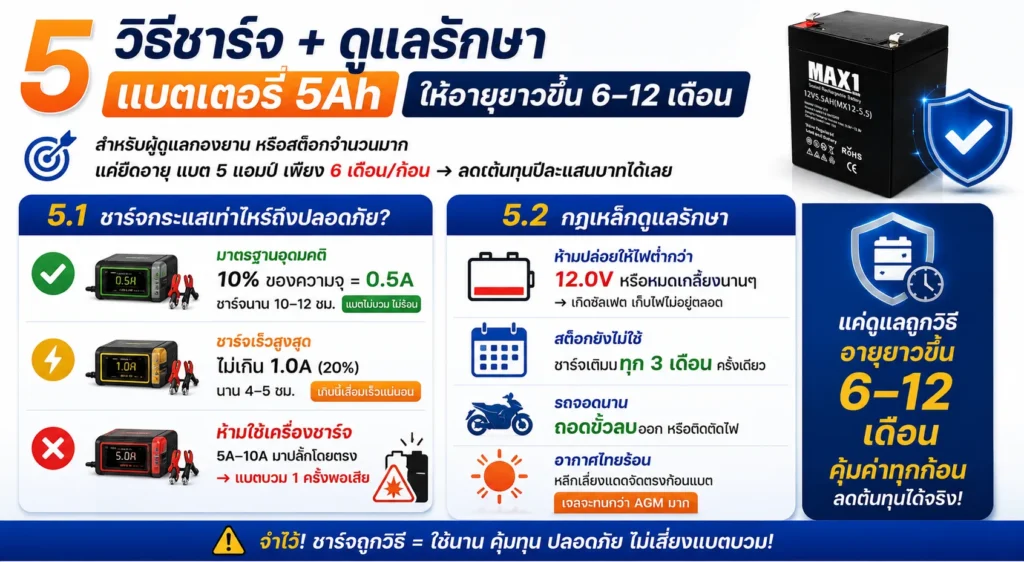วิธีชาร์จ + ดูแลรักษา แบตเตอรี่ 5Ah ให้อายุยาวขึ้น 6–12 เดือน