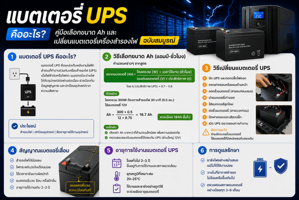 แบตเตอรี่ UPS คืออะไร? คู่มือเลือกขนาด Ah และเปลี่ยนแบตเตอรี่เครื่องสำรองไฟฉับสมบูรณ์