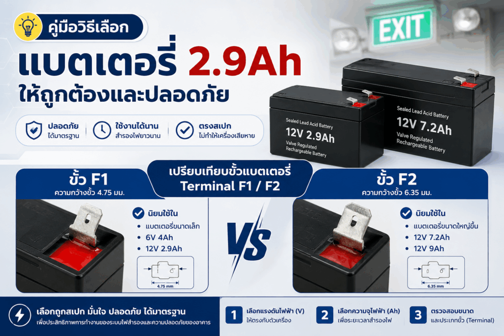 ลักษณะขั้วแบตเตอรี่ป้ายหนีไฟแบบขั้วเสียบ Faston F1 และ F2