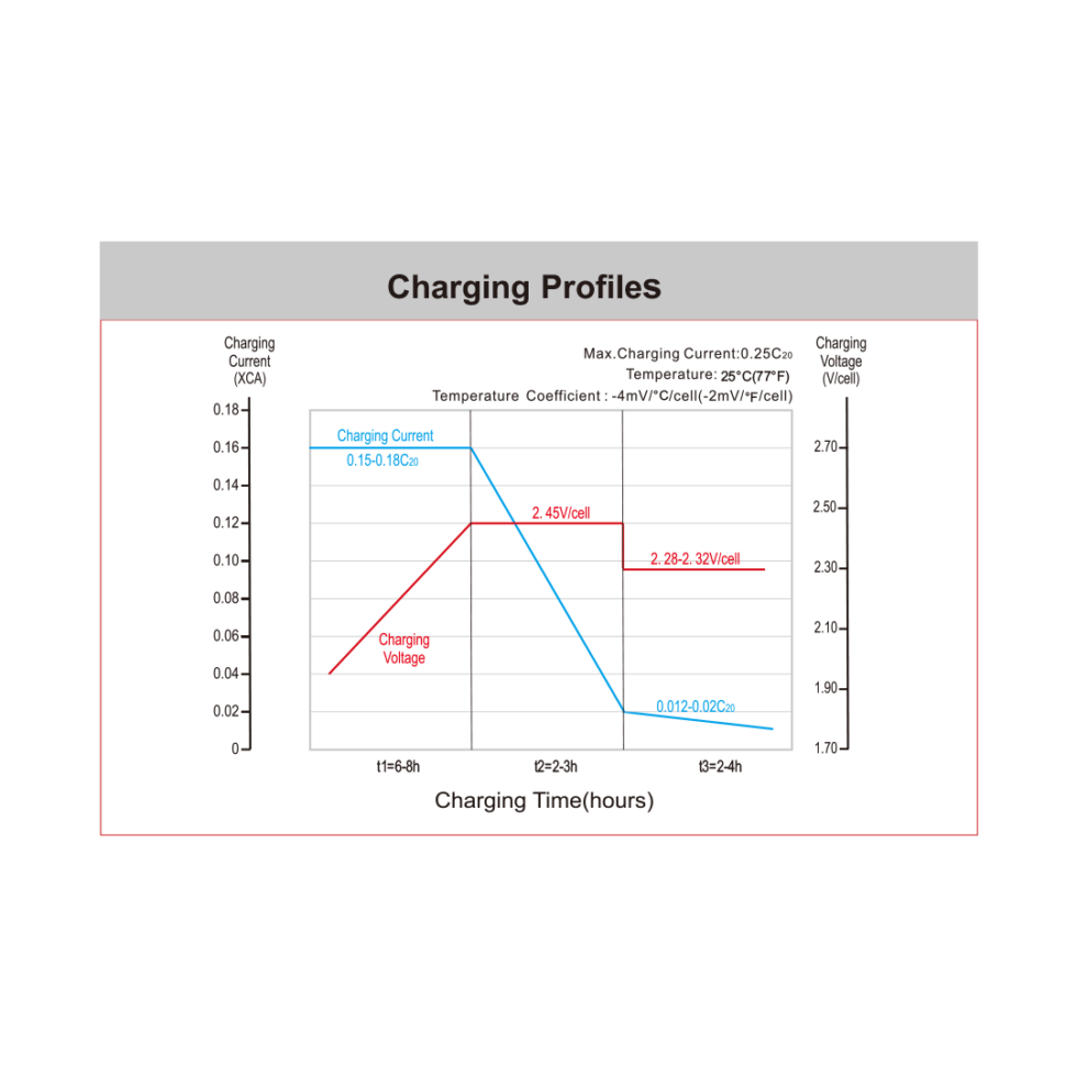 Charging Profiles MAX1 MXEV6-265