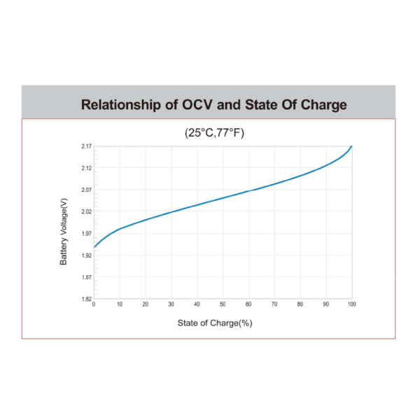 Relationship-of-OCV-and-State-of-Charge-mxev12-150s